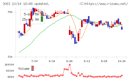 ジェイグループホールディングスチャート