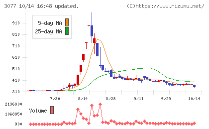 ホリイフードサービスチャート