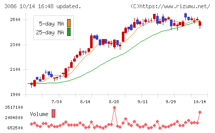 Ｊ．フロント　リテイリングチャート