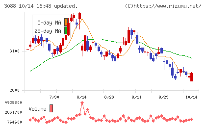 マツキヨココカラ＆カンパニーチャート