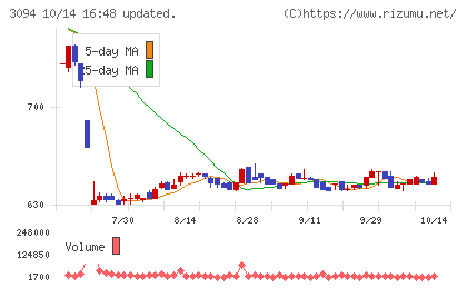 スーパーバリューチャート