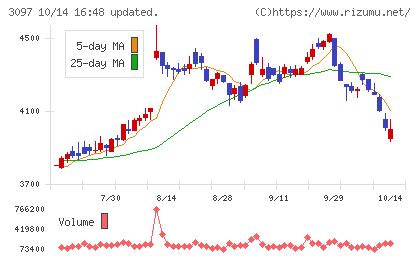 物語コーポレーションチャート