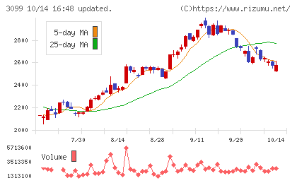 三越伊勢丹ホールディングスチャート