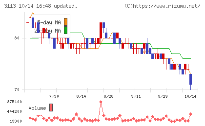 ＵＮＩＶＡ・Ｏａｋホールディングスチャート