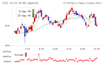 マクニカホールディングスチャート