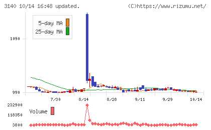 ＢＲＵＮＯチャート