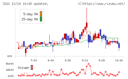 アゼアスチャート