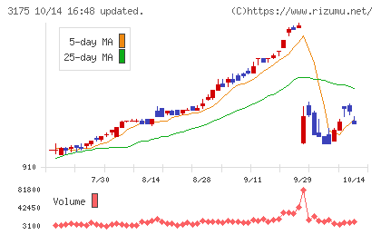 エー・ピーホールディングスチャート