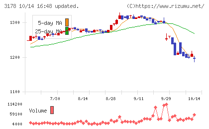 チムニーチャート