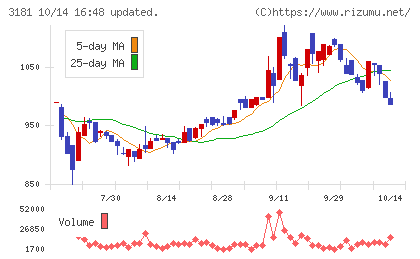 買取王国チャート