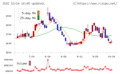 オイシックス・ラ・大地チャート