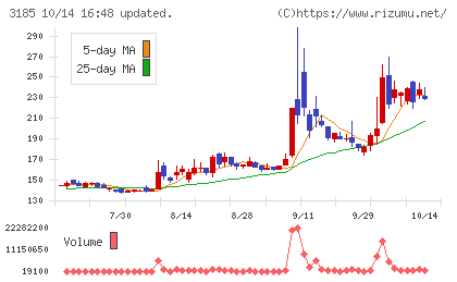 夢展望チャート