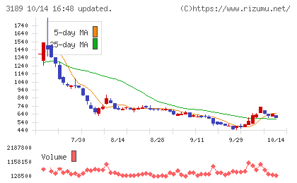 ANAPホールディングスチャート