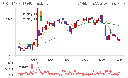 ジョイフル本田チャート