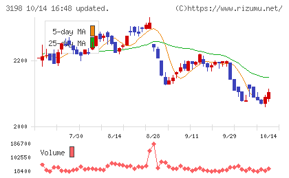 SFPホールディングスチャート