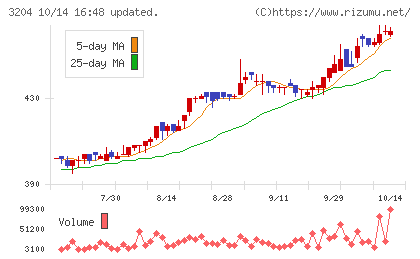 トーア紡コーポレーションチャート