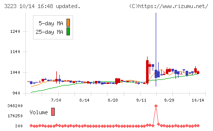 エスエルディーチャート