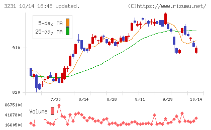 野村不動産ホールディングスチャート
