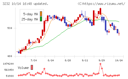 三重交通グループホールディングスチャート