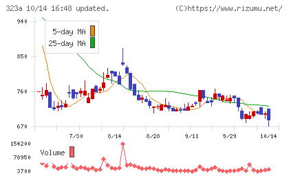 フライヤーチャート