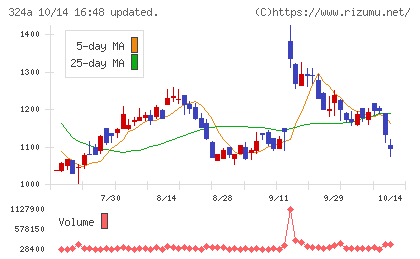 ブッキングリゾートチャート