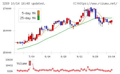 アドバンス・レジデンス投資法人チャート