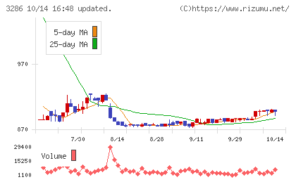 トラストホールディングスチャート