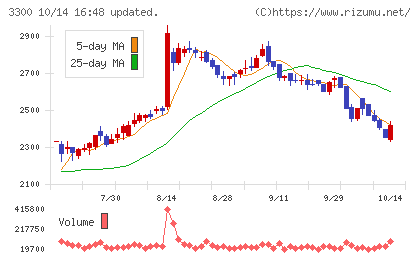 アンビション DX ホールディングスチャート