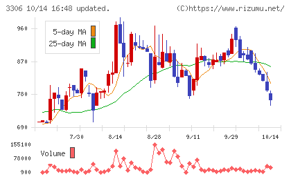 日本製麻チャート