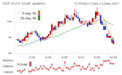 日本コークス工業チャート