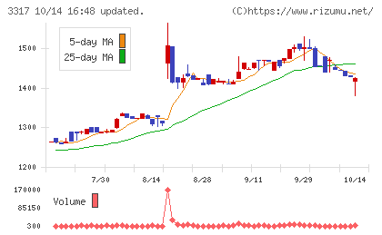 フライングガーデンチャート