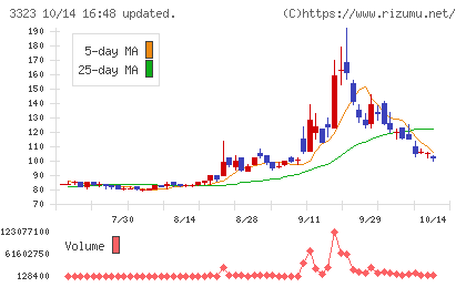 レカムチャート