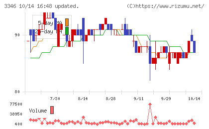ヒロタグループホールディングスチャート