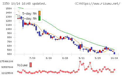 メタプラネットチャート