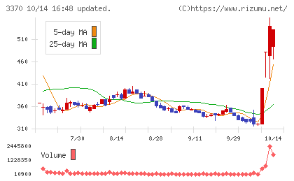 フジタコーポレーションチャート