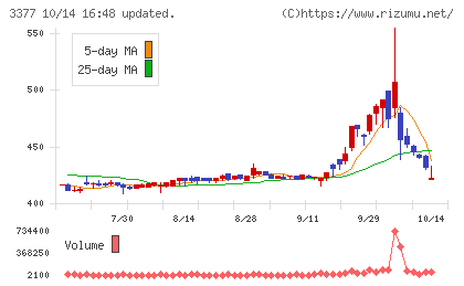 バイク王＆カンパニーチャート