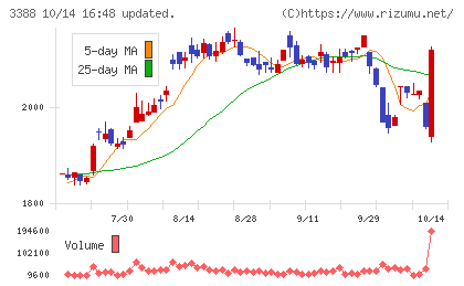 明治電機工業チャート