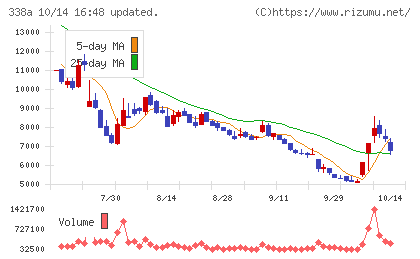 ＺｅｎｍｕＴｅｃｈチャート
