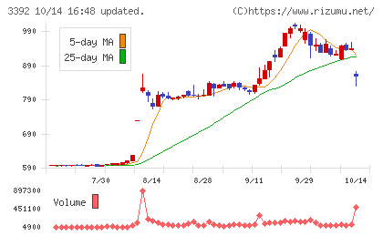 デリカフーズホールディングスチャート