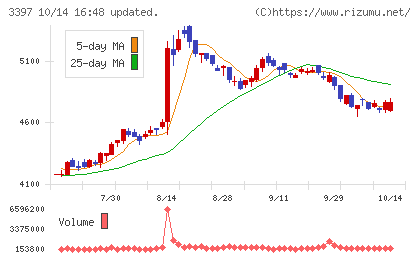 トリドールホールディングスチャート