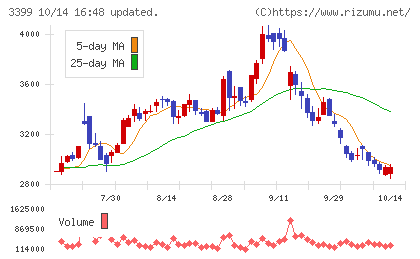 丸千代山岡家チャート