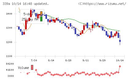 プログレス・テクノロジーズ グループチャート