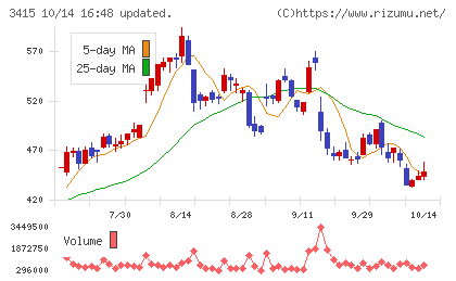 ＴＯＫＹＯ　ＢＡＳＥチャート