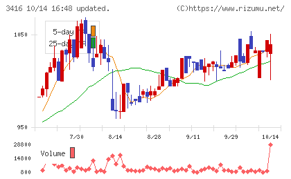 ピクスタチャート