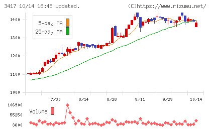 大木ヘルスケアホールディングスチャート