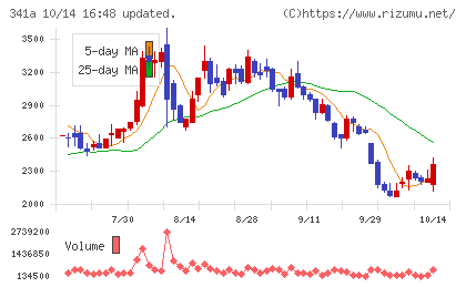 トヨコーチャート