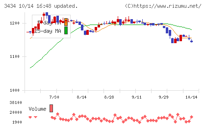 アルファチャート