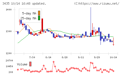 サンコーテクノチャート