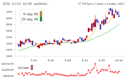 ＳＵＭＣＯチャート