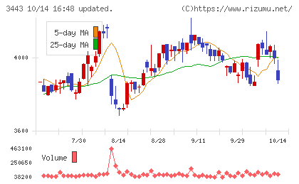 川田テクノロジーズチャート